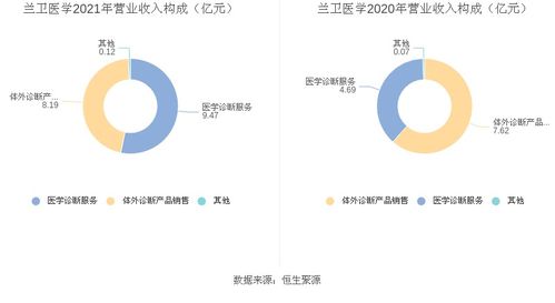 蘭衛(wèi)醫(yī)學(xué)2021年凈利潤增長84.68% 研發(fā)驅(qū)動(dòng)下的體外診斷新篇章