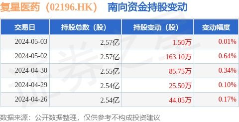 復(fù)星醫(yī)藥5月3日獲南向資金增持1.5萬股，醫(yī)學(xué)診斷業(yè)務(wù)亮點(diǎn)凸顯